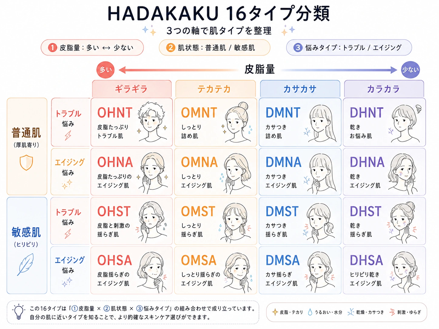16タイプ肌診断