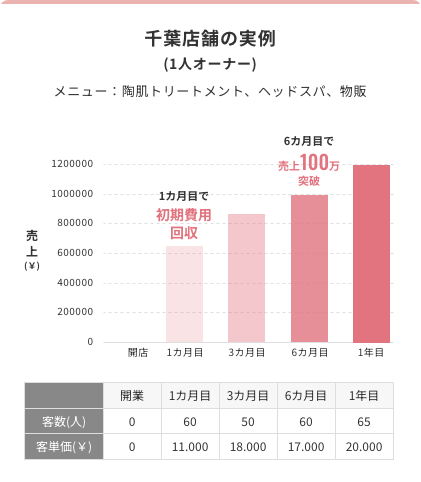 千葉店舗の実例（1人オーナー） メニュー：胸肌トリートメント、ヘッドスパ、物販 1カ月目で初期費用回収 6カ月目で売上100万突破